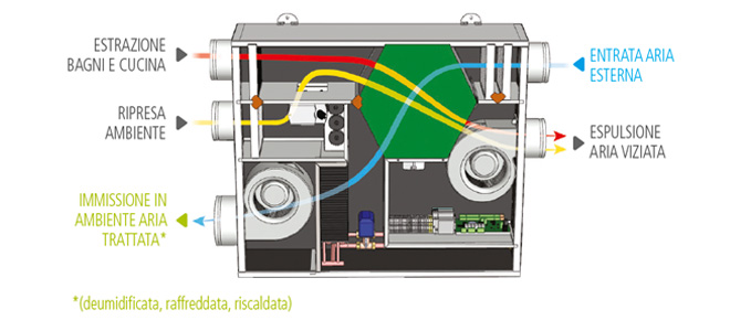 Trattamento E Purificazione Dell'aria Eurotherm