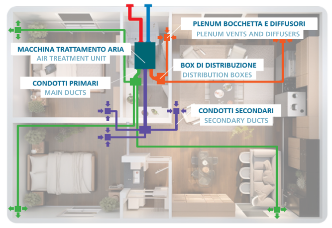 AirClima per la distribuzione aria