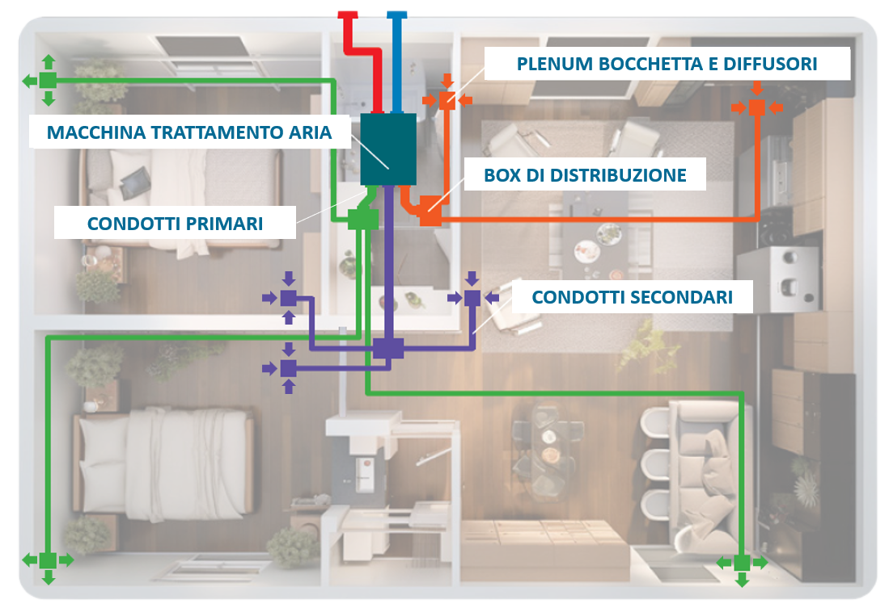 AirClima per la distribuzione aria