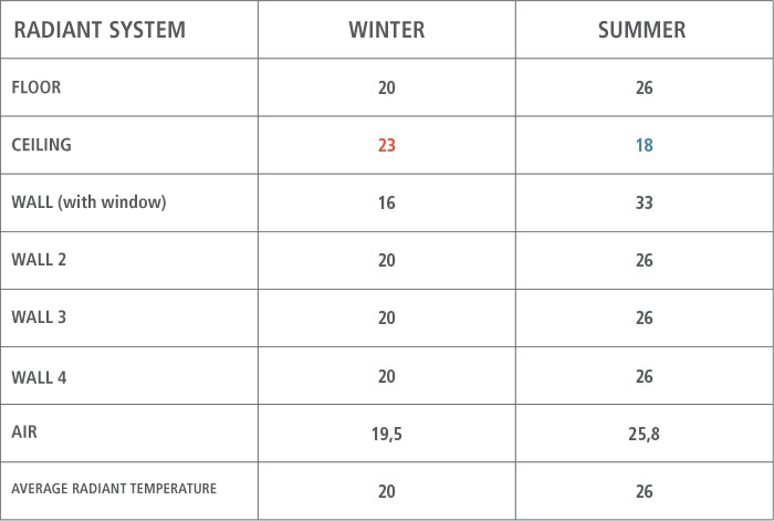 Temperatura operativa impianti radianti a pavimento, parete, soffitto