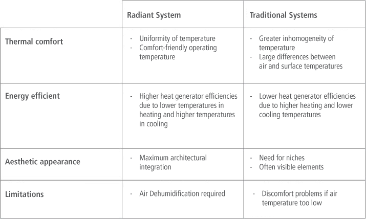 Confronto fra impianti radianti e sistemi convettivi 