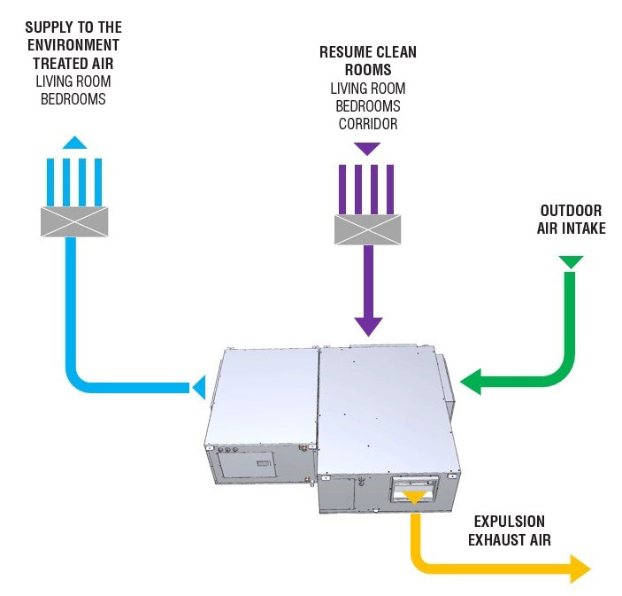 Flussi aria Deuclimatizzatore con recuperatore di calore DCR 1000