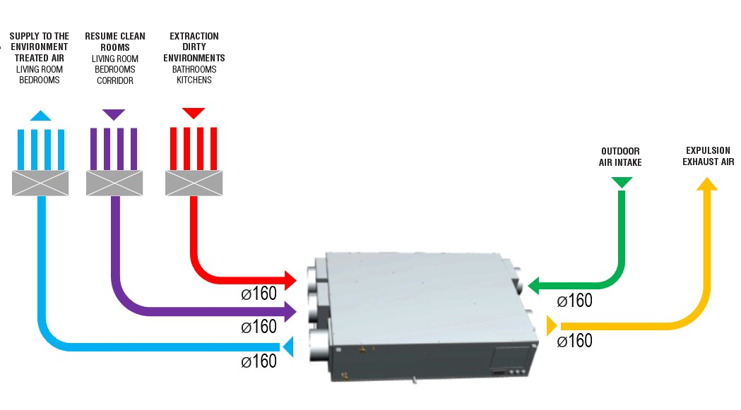 Flussi aria trattamento aria Deuclima-VMC 300 S con compressore