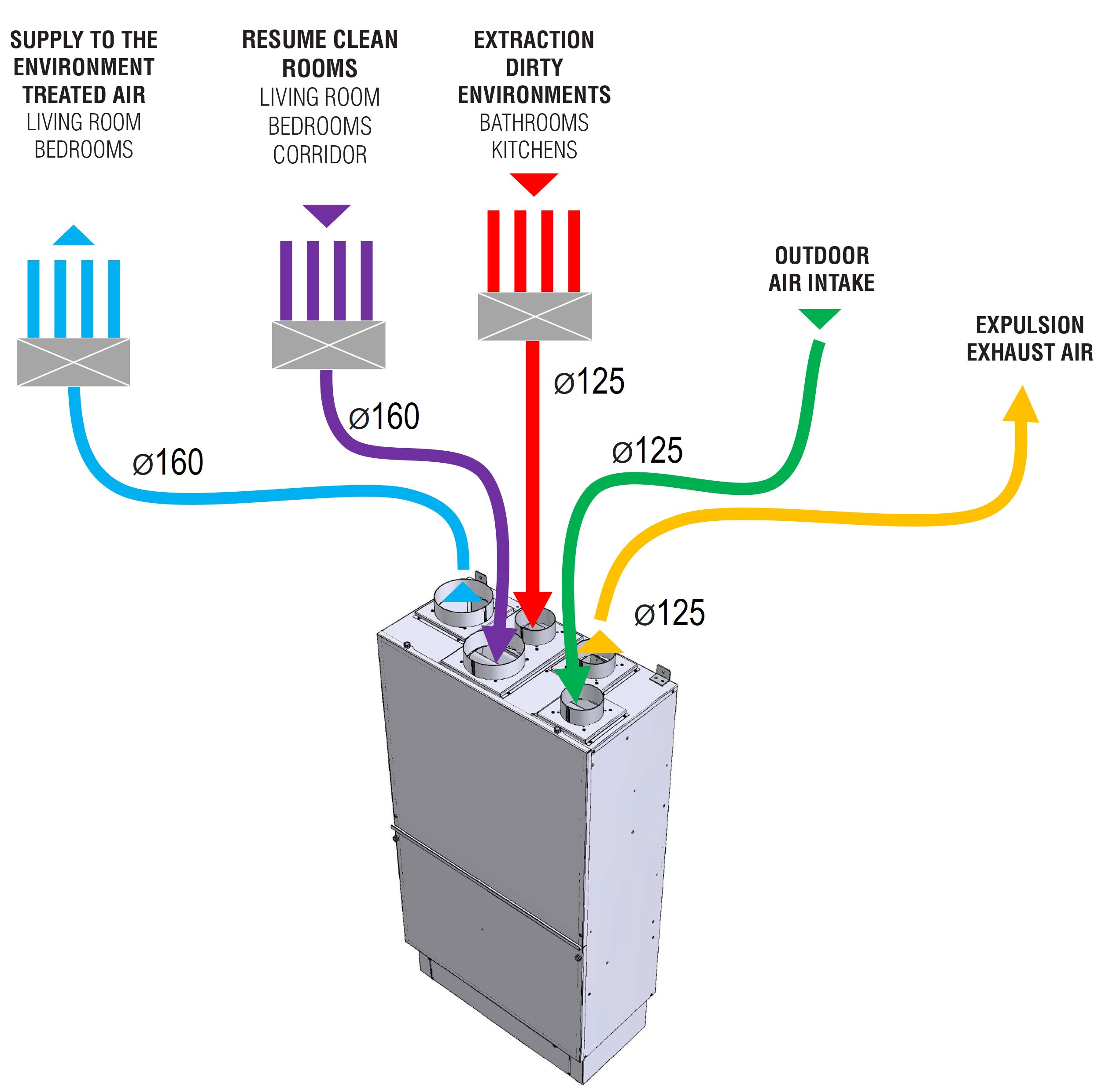 Trattamento aria verticale deuclima-VMC 500V